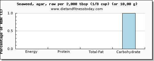 energy and nutritional content in calories in seaweed